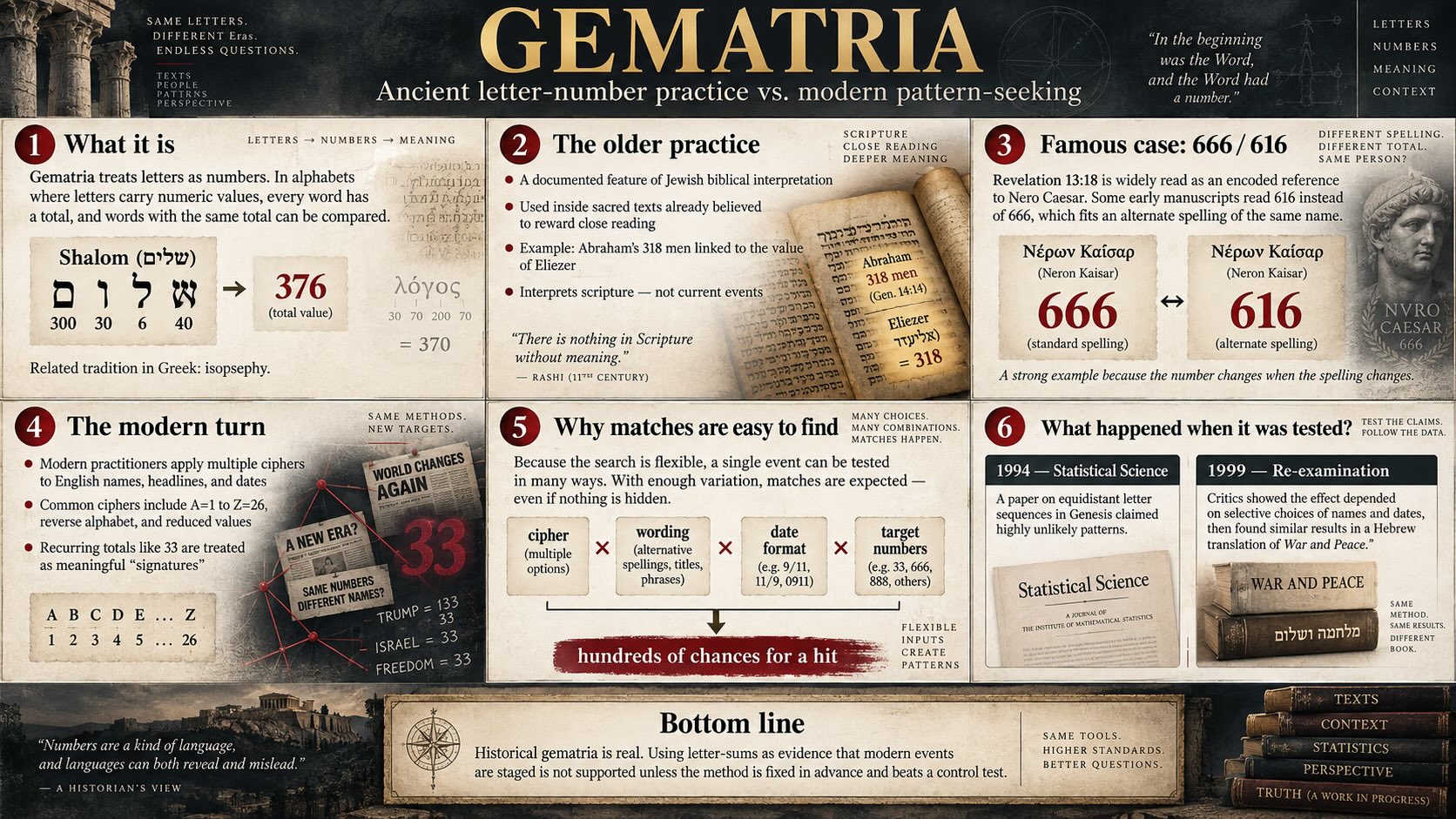 Gematria infographic explaining ancient letter-number symbolism, 666 and 616, modern ciphers, and statistical testing
